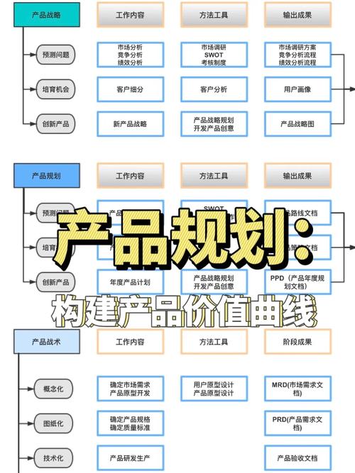 产品规划流程梳理构建产品价值曲线