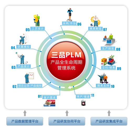 plm产品全生命周期管理是什么?plm系统有哪些功能?