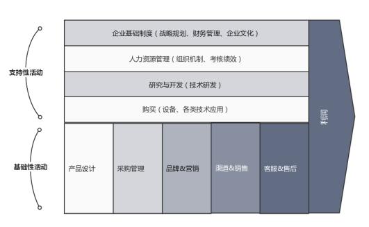 战略成本管理与价值链管理